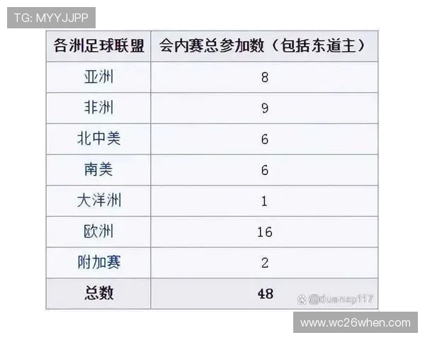 2026年世界杯48支参赛队伍名额分配详细一览表解析 2026年世界杯48支参赛队伍名额分配详细一览表解析